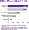 Pure C8 MCT Oil | Boosts Ketones 4X Versus Other MCTs | Highest 99%+ Purity | 100% Coconut | Keto Diet, Fasting, Vegan Safe & Gluten Free | Premium Lab Tested Purity | Caprylic Acid | 500ml