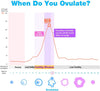 100 x Ovulation Test Strips, Fertility Tests Ovulation Predictor Kit, Powered by Premom Ovulation Predictor iOS and Android App, 100LH Strips