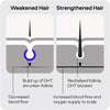 Complete Hair Loss Treatment - Minoxidil 5%, Biotin, & DHT Blocking Shampoo + Dermaroller - Hair Growth Solution for Men's Hair Loss & Thinning - Promotes Strong & Thick Regrowth - 3 Month Supply